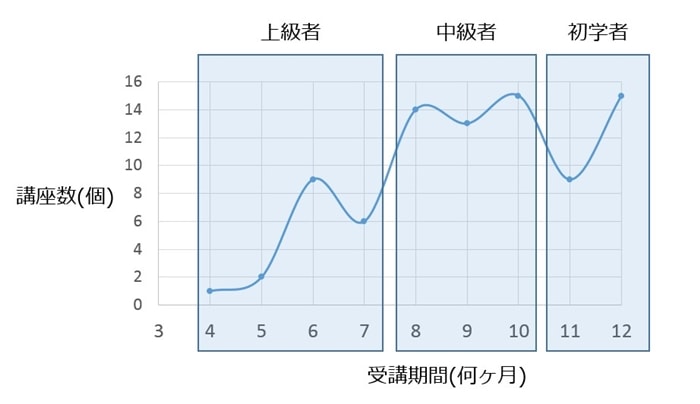 社労士講座の「受講期間別-講座数」グラフ