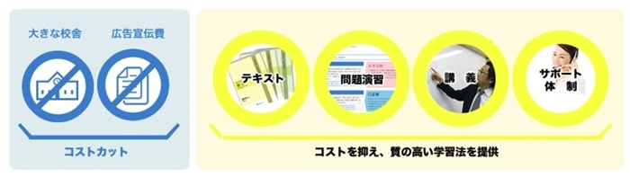 徹底したコストダウンにより低価格を実現