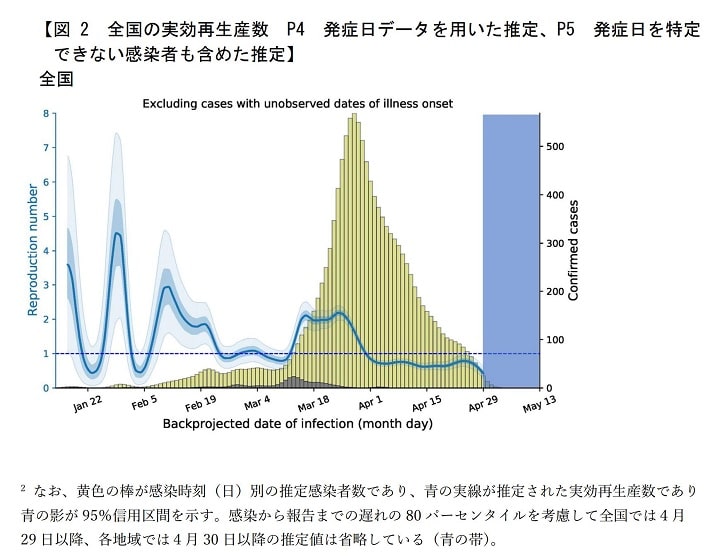 全国の実行再生産数と新型コロナウイルス感染者人数の推移