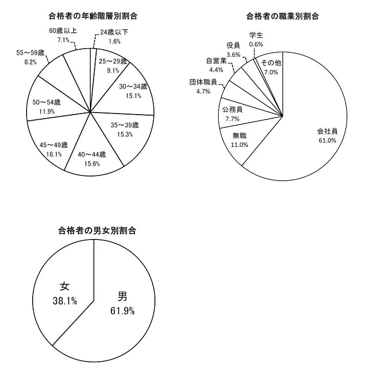 本年度(2022年)の社労士試験合格者の各種内訳