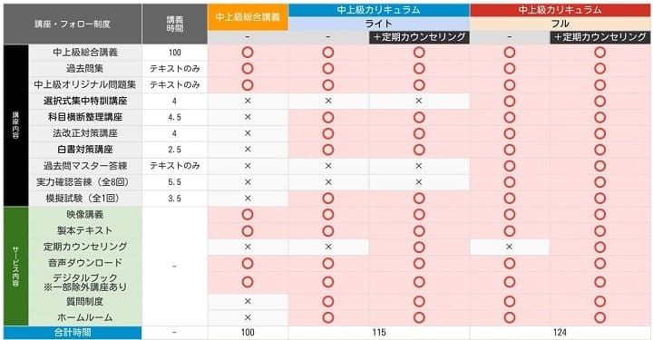 アガルートの社労士講座学習経験者向けコース