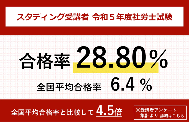 スタディングの2023年度の社労士試験での受講生合格率