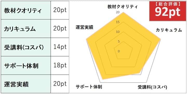 アガルートの総合評価