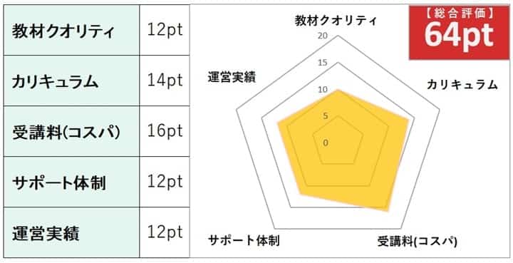 エルエーの社労士通信講座の総合評価