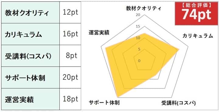 TACの社労士講座の総合評価