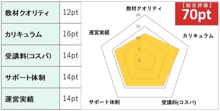 ユーキャンの社労士通信講座の総合評価