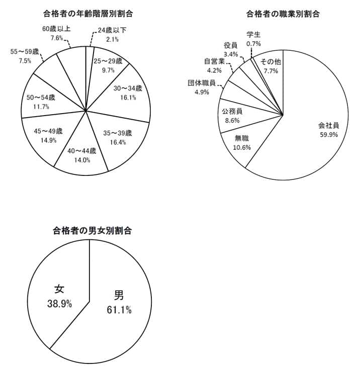 本年度(2024年)の社労士試験合格者の各種内訳