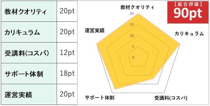 アガルートの総合評価